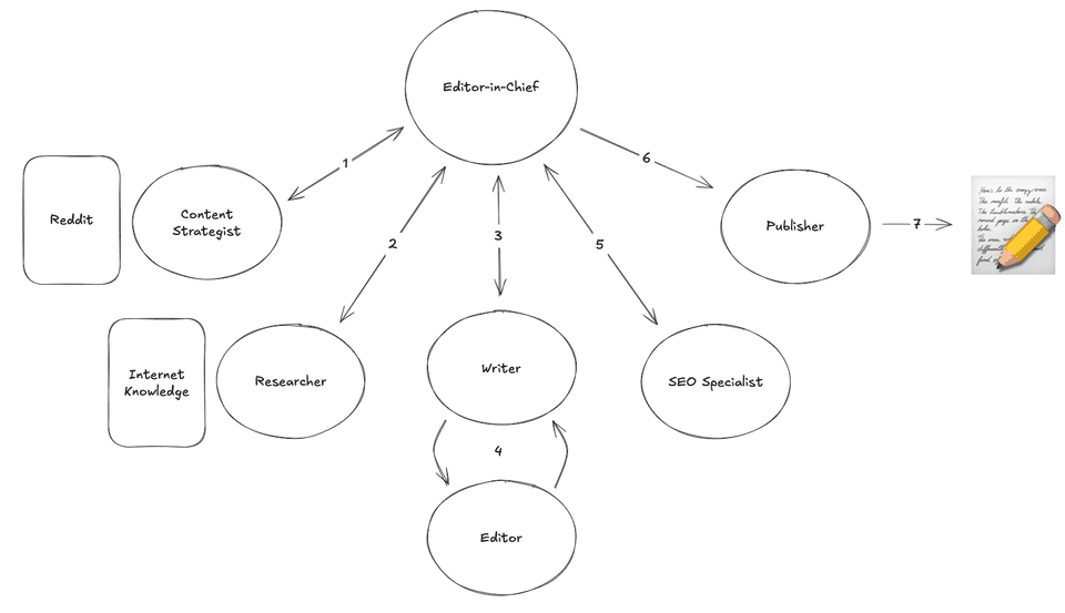 AI Agent Architecture Diagram